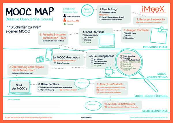 MOOC Map